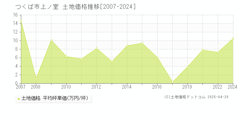 つくば市上ノ室の土地価格推移グラフ 