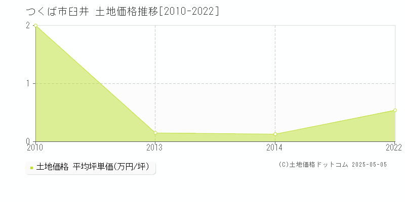 臼井(つくば市)の土地価格推移グラフ(坪単価)[2010-2022年]