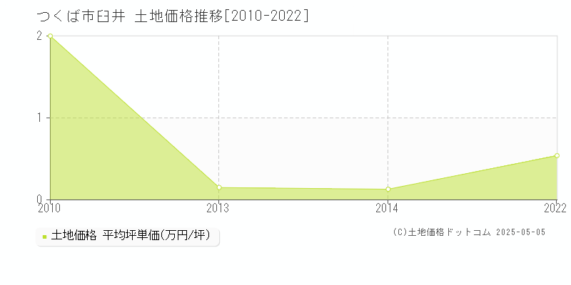 つくば市臼井の土地価格推移グラフ 