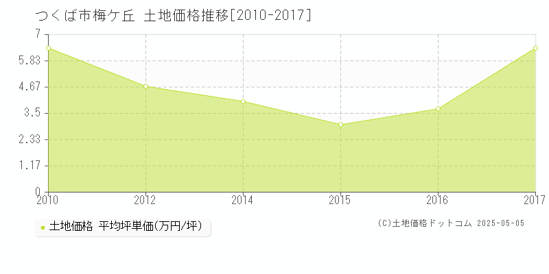 梅ケ丘(つくば市)の土地価格推移グラフ(坪単価)[2010-2017年]