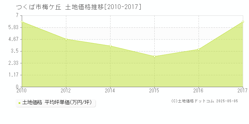 つくば市梅ケ丘の土地価格推移グラフ 