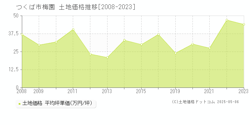 梅園(つくば市)の土地価格推移グラフ(坪単価)[2008-2023年]