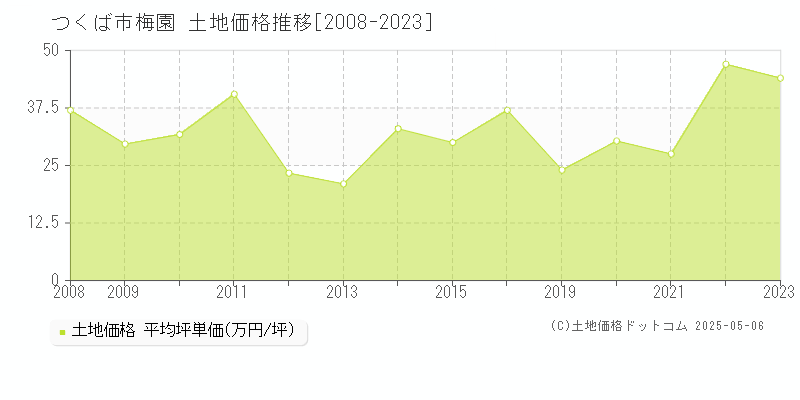 つくば市梅園の土地価格推移グラフ 