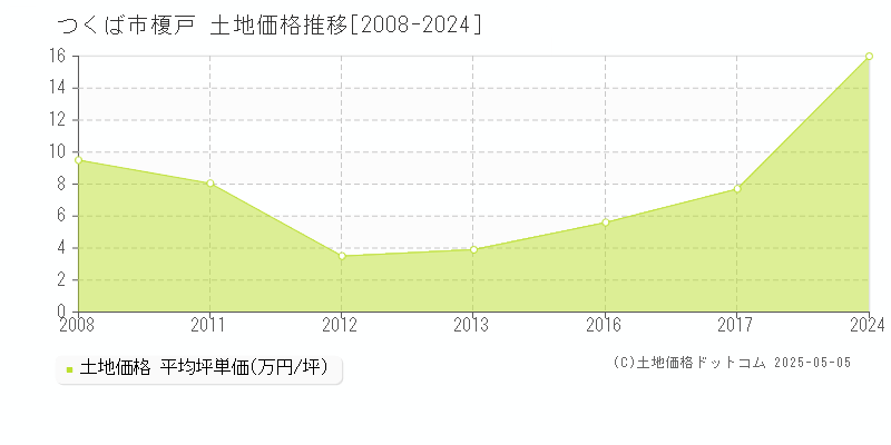榎戸(つくば市)の土地価格推移グラフ(坪単価)[2008-2024年]