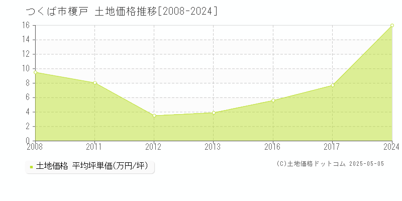 つくば市榎戸の土地価格推移グラフ 