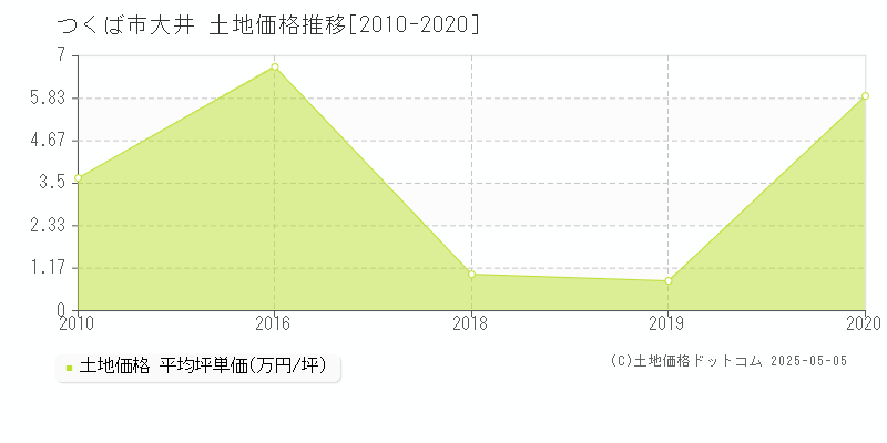 大井(つくば市)の土地価格推移グラフ(坪単価)[2010-2020年]