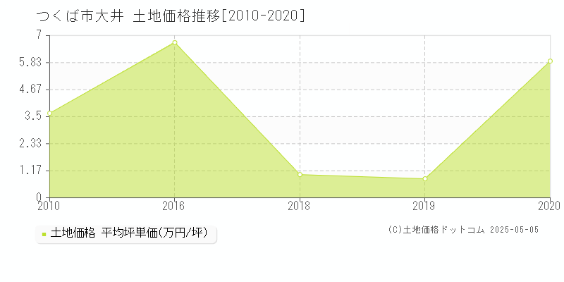 つくば市大井の土地価格推移グラフ 