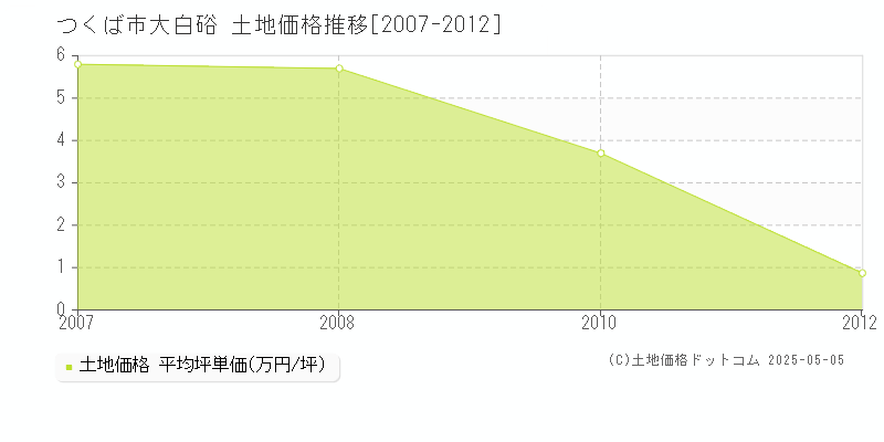 大白硲(つくば市)の土地価格推移グラフ(坪単価)[2007-2012年]