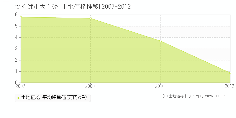 つくば市大白硲の土地価格推移グラフ 