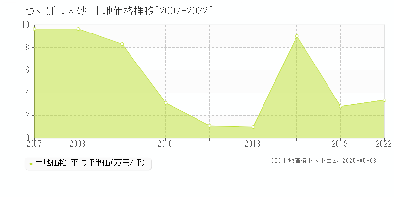 大砂(つくば市)の土地価格推移グラフ(坪単価)[2007-2022年]