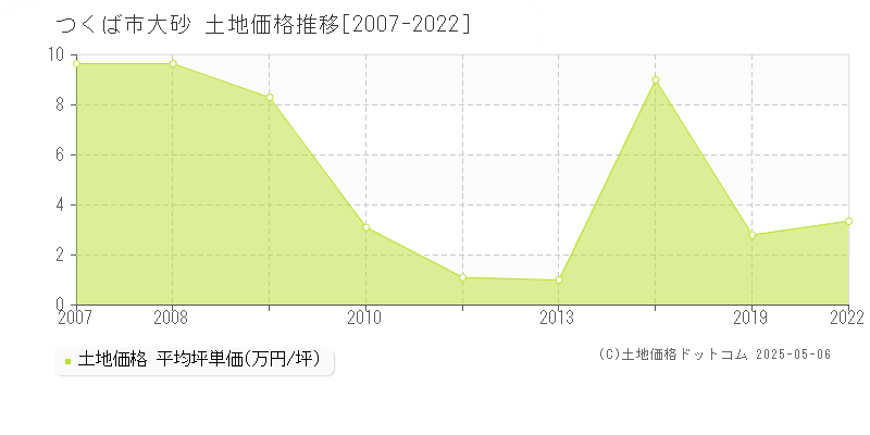 つくば市大砂の土地価格推移グラフ 