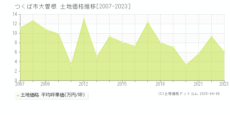 つくば市大曽根の土地価格推移グラフ 