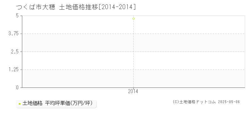 大穂(つくば市)の土地価格推移グラフ(坪単価)[2014-2014年]