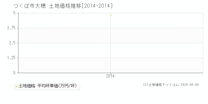 つくば市大穂の土地価格推移グラフ 