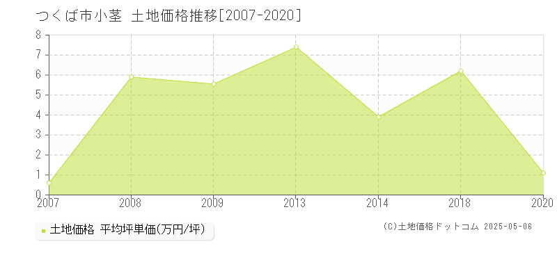 小茎(つくば市)の土地価格推移グラフ(坪単価)[2007-2020年]