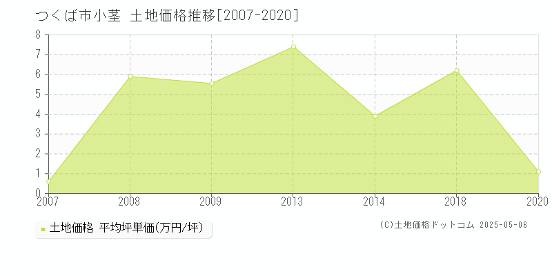 つくば市小茎の土地価格推移グラフ 