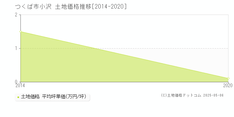 小沢(つくば市)の土地価格推移グラフ(坪単価)[2014-2020年]