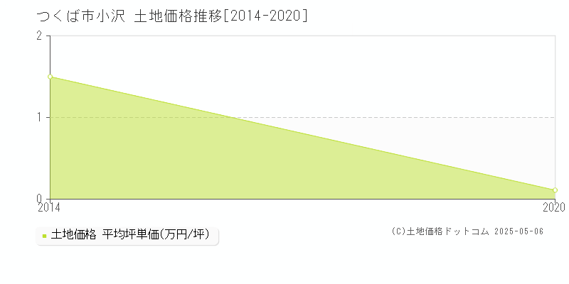 つくば市小沢の土地価格推移グラフ 
