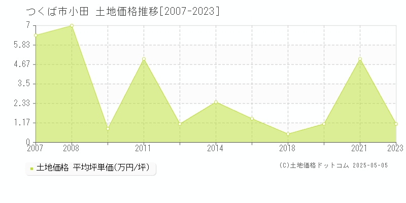 小田(つくば市)の土地価格推移グラフ(坪単価)[2007-2023年]