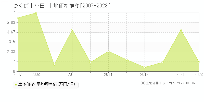 つくば市小田の土地価格推移グラフ 