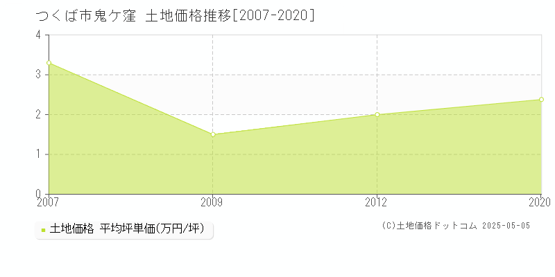 鬼ケ窪(つくば市)の土地価格推移グラフ(坪単価)[2007-2020年]