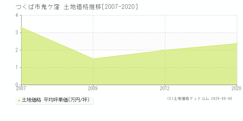 つくば市鬼ケ窪の土地価格推移グラフ 