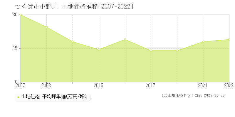 小野川(つくば市)の土地価格推移グラフ(坪単価)[2007-2022年]