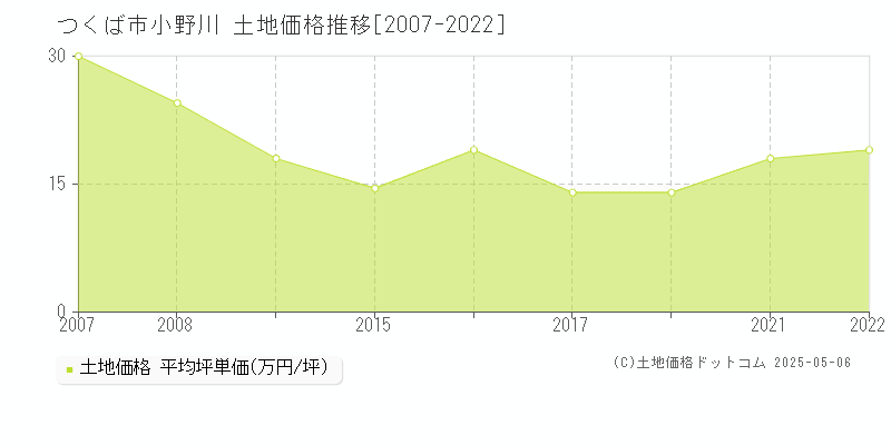 つくば市小野川の土地価格推移グラフ 