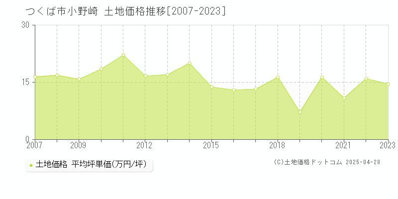 つくば市小野崎の土地価格推移グラフ 