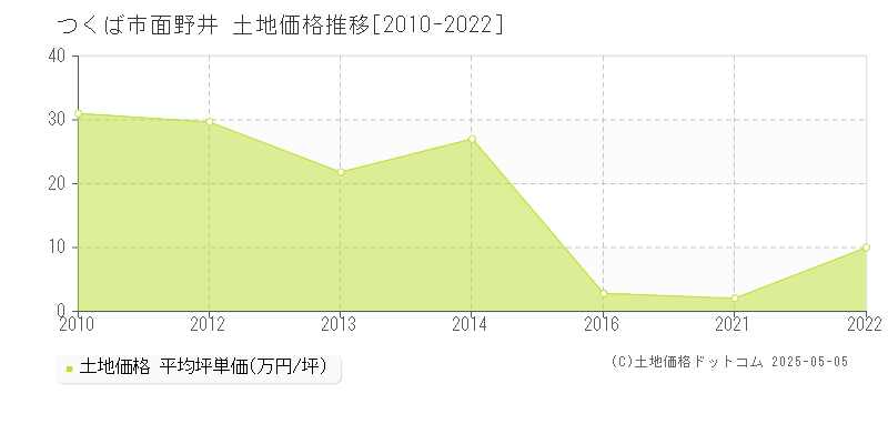 つくば市面野井の土地価格推移グラフ 