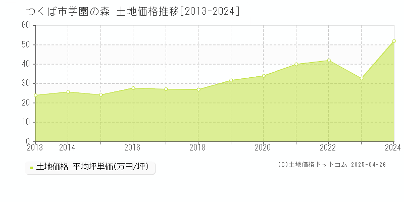 つくば市学園の森の土地価格推移グラフ 