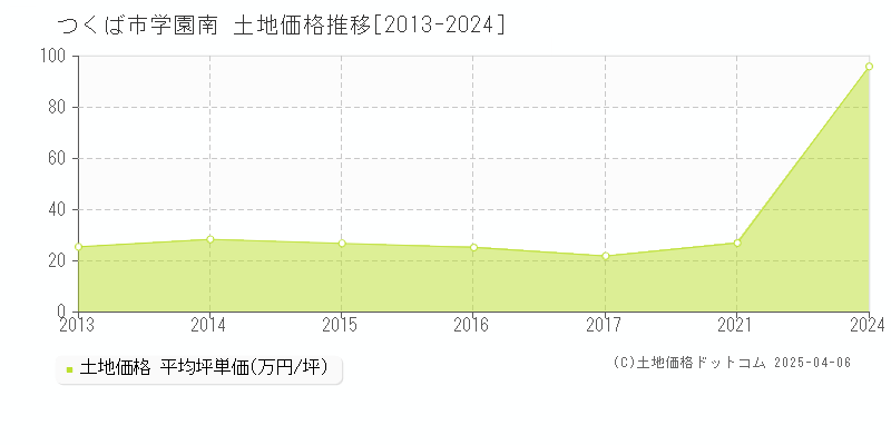 つくば市学園南の土地価格推移グラフ 