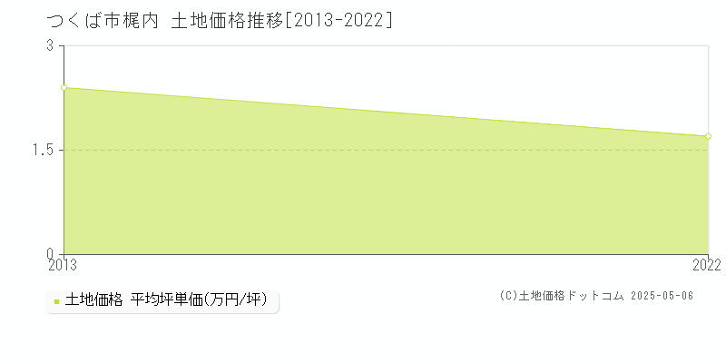 梶内(つくば市)の土地価格推移グラフ(坪単価)[2013-2022年]
