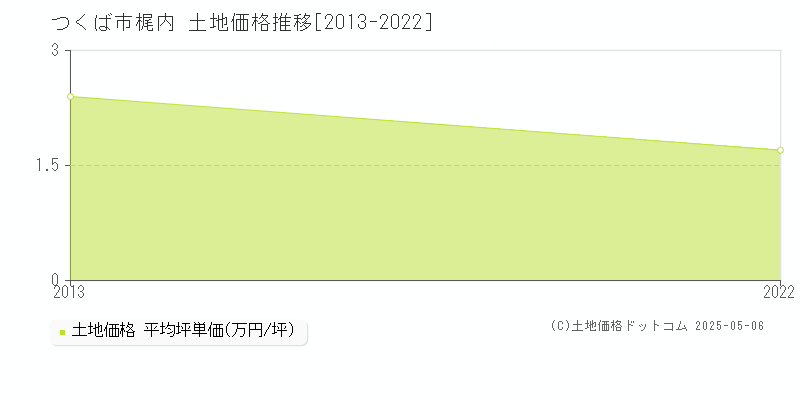 つくば市梶内の土地価格推移グラフ 