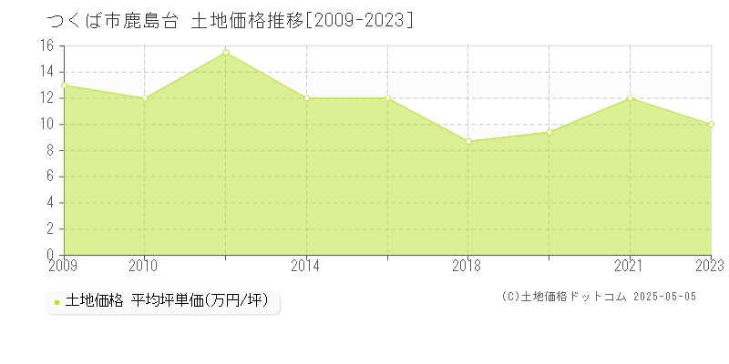 鹿島台(つくば市)の土地価格推移グラフ(坪単価)[2009-2023年]