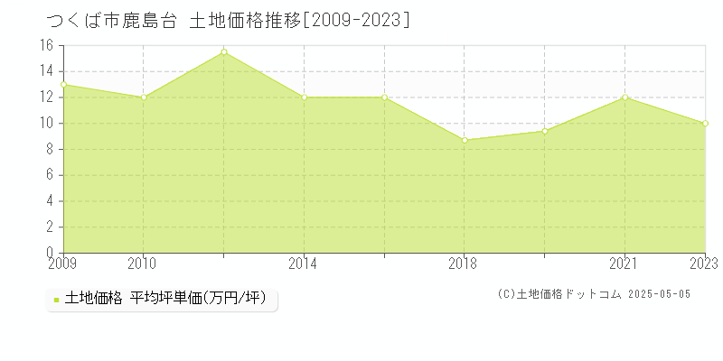 つくば市鹿島台の土地価格推移グラフ 