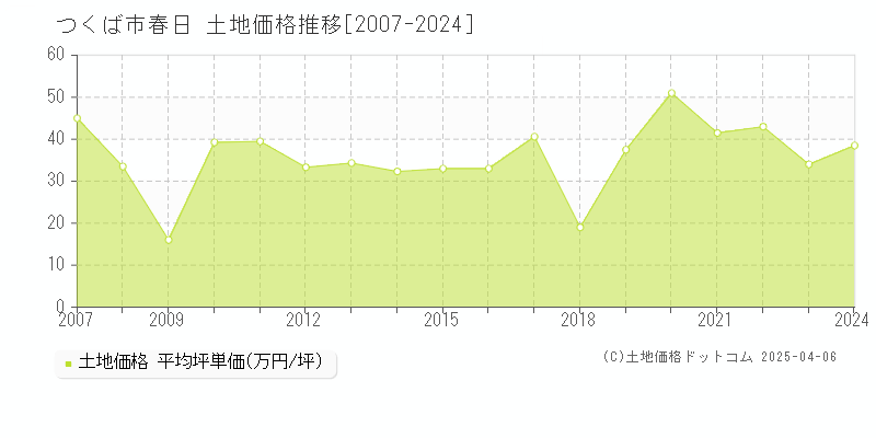 つくば市春日の土地価格推移グラフ 