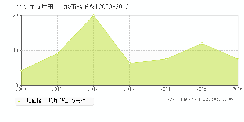 片田(つくば市)の土地価格推移グラフ(坪単価)[2009-2016年]