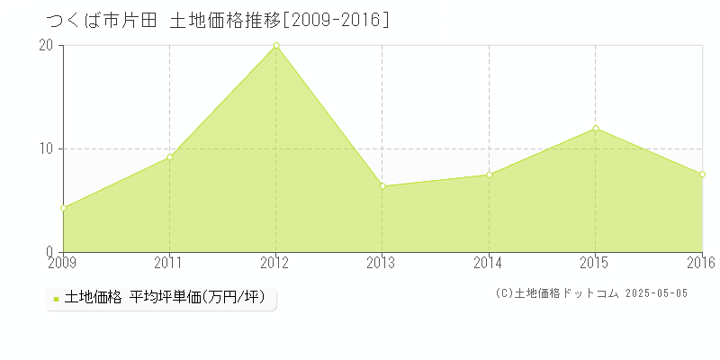 つくば市片田の土地価格推移グラフ 