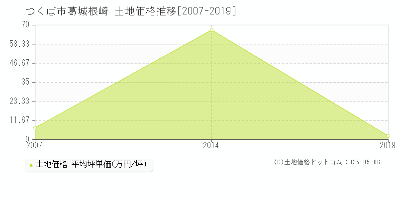 葛城根崎(つくば市)の土地価格推移グラフ(坪単価)[2007-2019年]