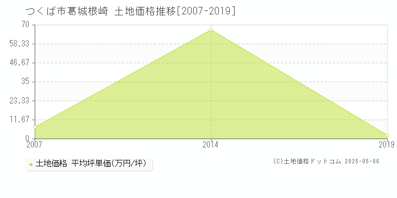 つくば市葛城根崎の土地価格推移グラフ 