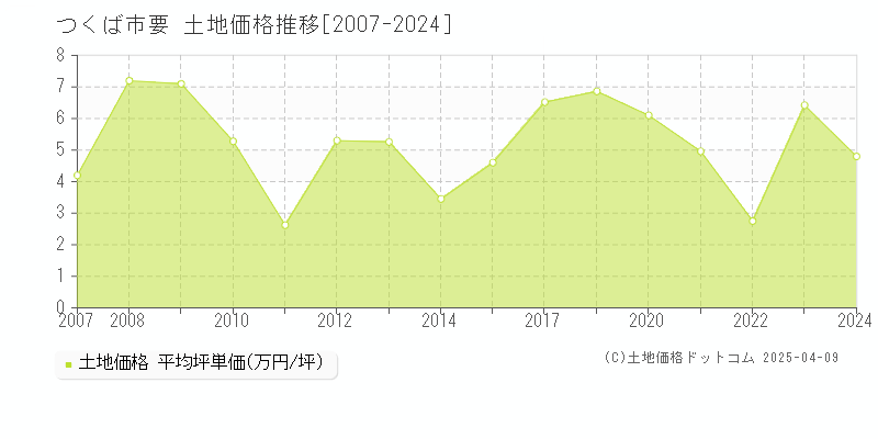 つくば市要の土地価格推移グラフ 