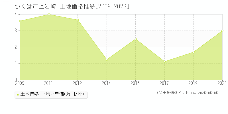 上岩崎(つくば市)の土地価格推移グラフ(坪単価)[2009-2023年]