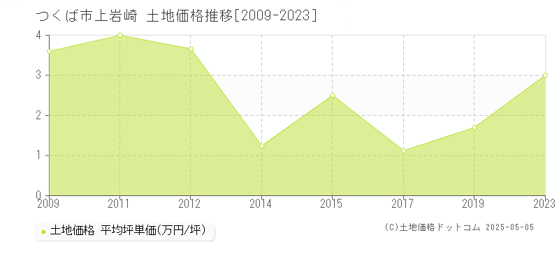 つくば市上岩崎の土地価格推移グラフ 