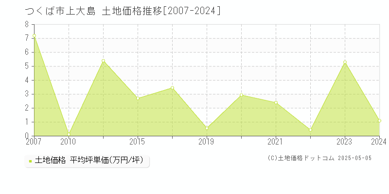 上大島(つくば市)の土地価格推移グラフ(坪単価)[2007-2024年]