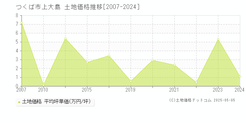 つくば市上大島の土地価格推移グラフ 