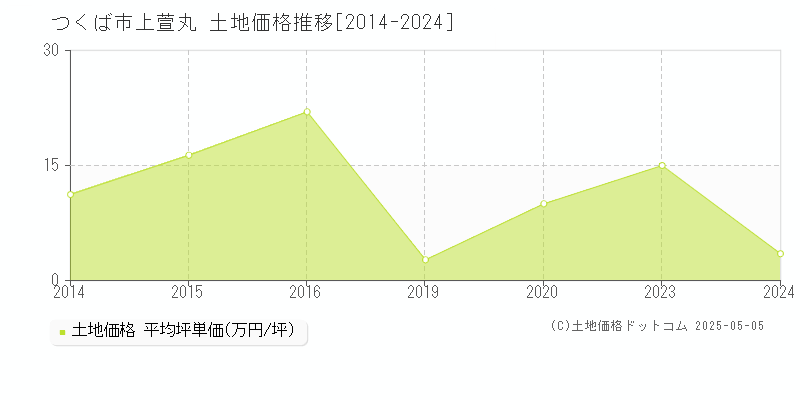 上萱丸(つくば市)の土地価格推移グラフ(坪単価)[2014-2024年]