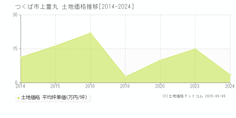 つくば市上萱丸の土地価格推移グラフ 