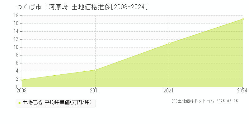 上河原崎(つくば市)の土地価格推移グラフ(坪単価)[2008-2024年]