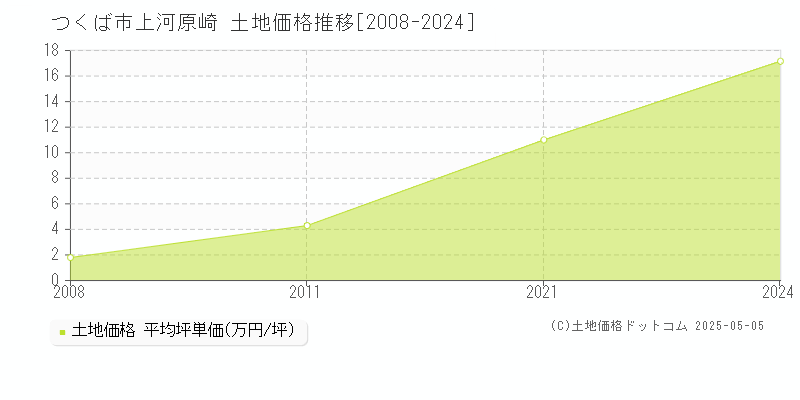 つくば市上河原崎の土地価格推移グラフ 